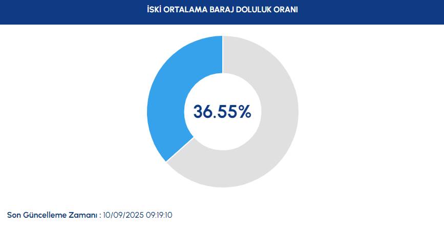 İSTANBUL'DA KURAKLIK ÇANLARI| İSKİ 10 Eylül baraj doluluk oranlarını açıkladı! 2
